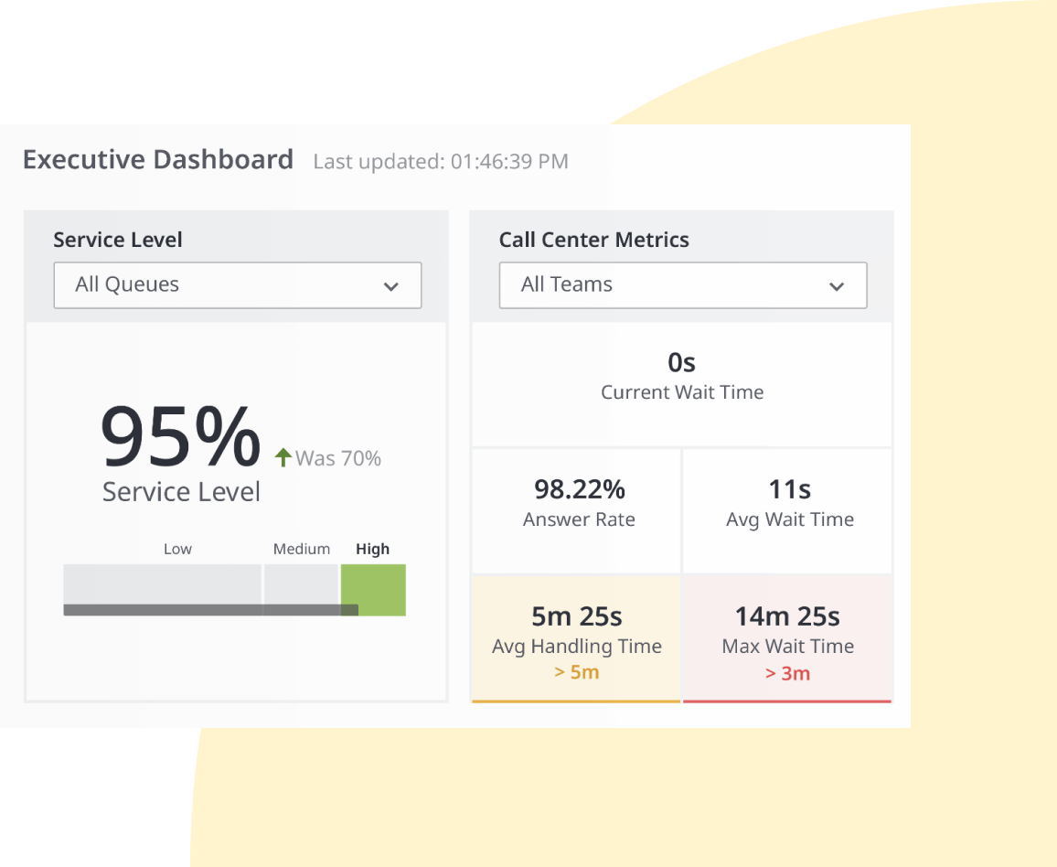 Contact centre executive dashboard with service levels and waiting times